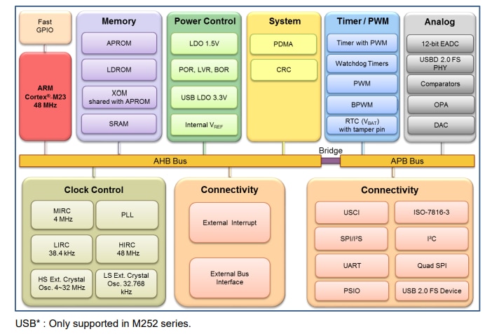 Block Diagram - Nuvoton NuMicro® M251/M252 Microcontrollers